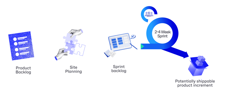 Agile-scrum