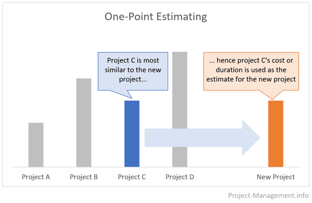Analogous Estimating | Definition, Examples, Pros & Cons -  Project-Management.info