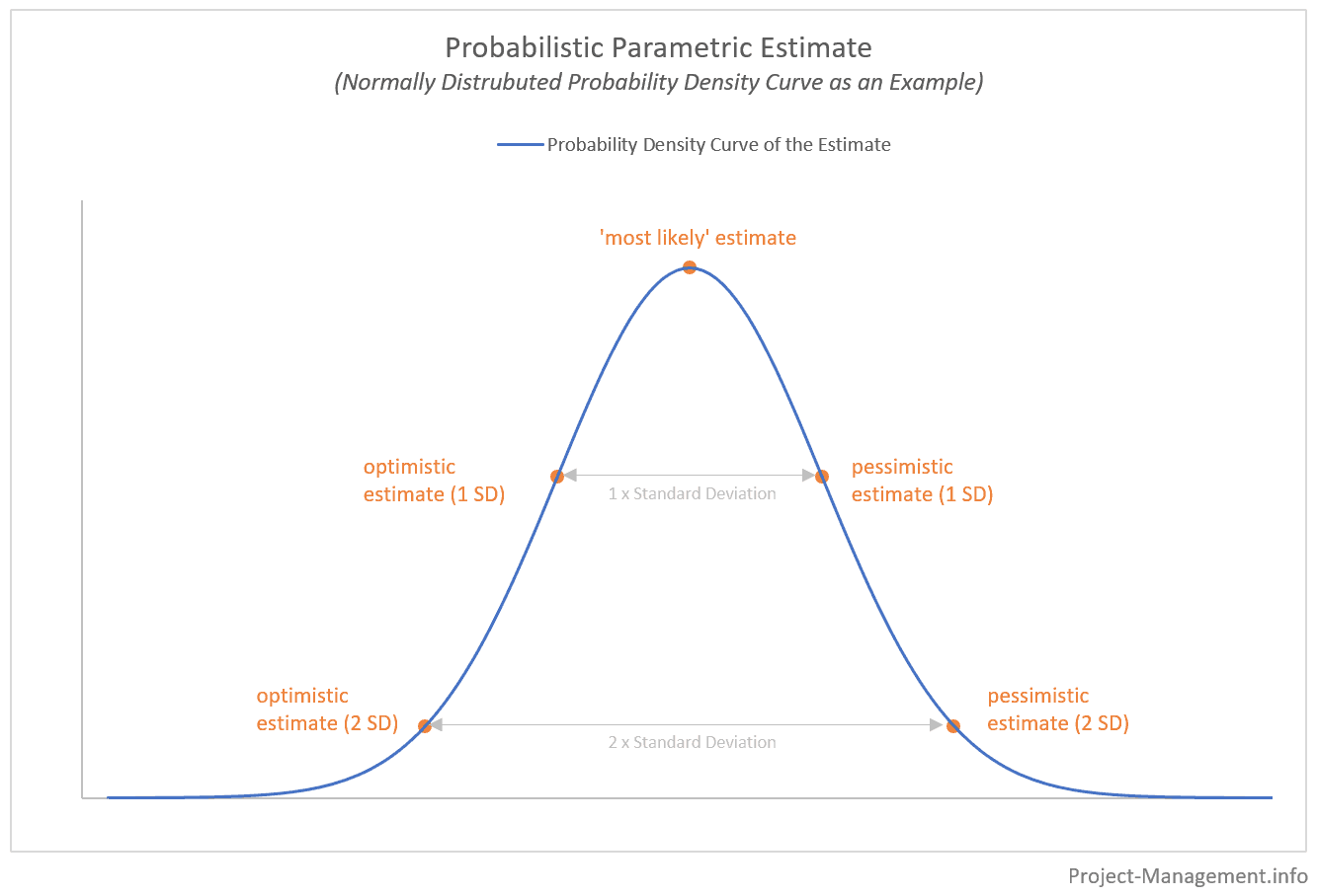 Parametric Estimating | Definition, Examples, Uses - Project-Management.info
